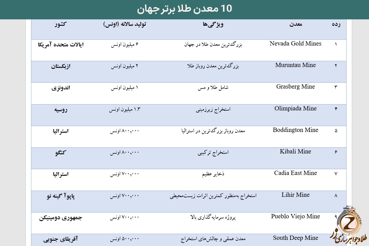 جدول معادن بزرگ طلای جهان - سایت نیوز زر