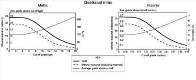 معدن طلاي DEELKRAAL 